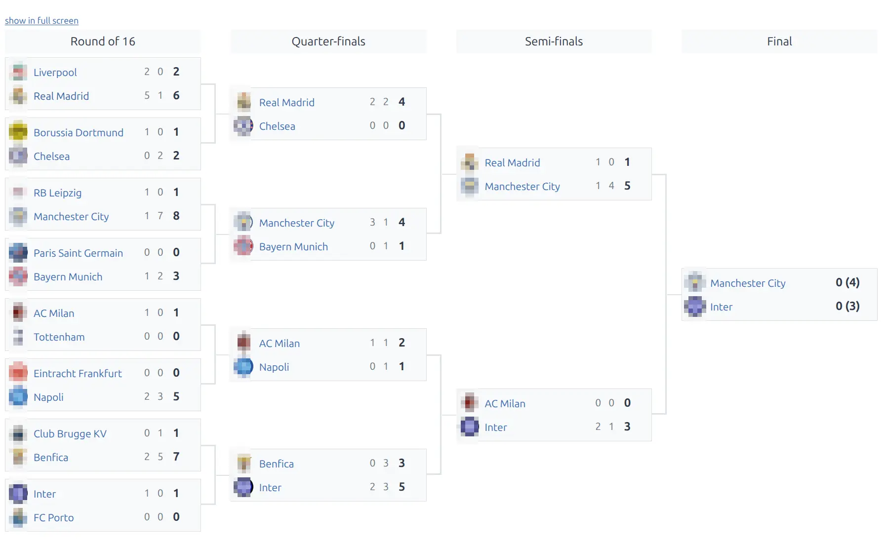 Tournament bracket showing Round of 16, Quarter-finals, Semi-finals, and Final with club logos, team names, and aggregate scores