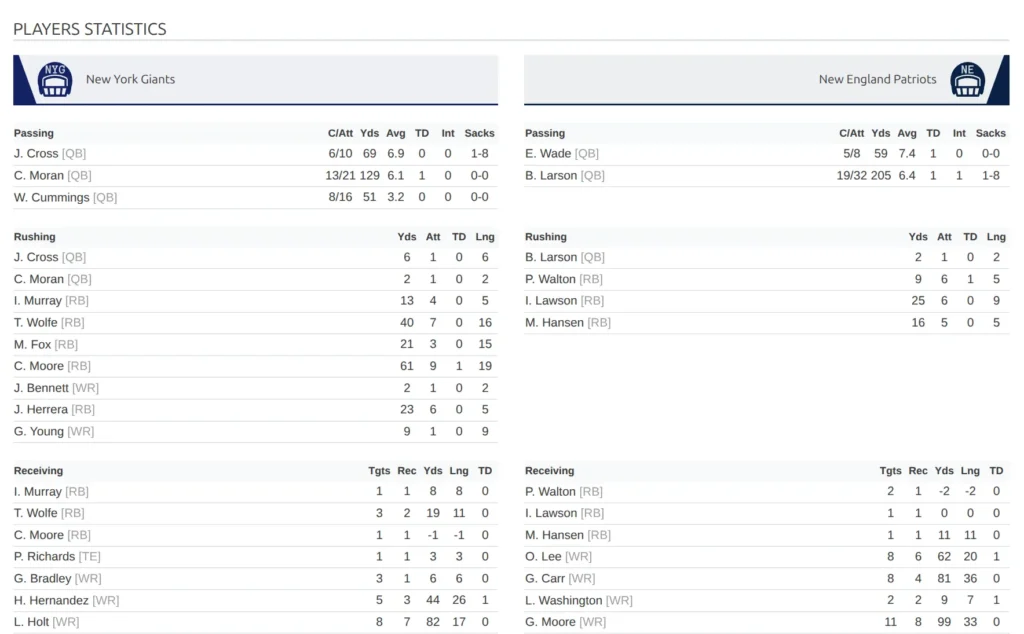Premium player statistics display showing stats grouped by position (Guards, Forwards, Centers) with player ratings and comprehensive stat columns
