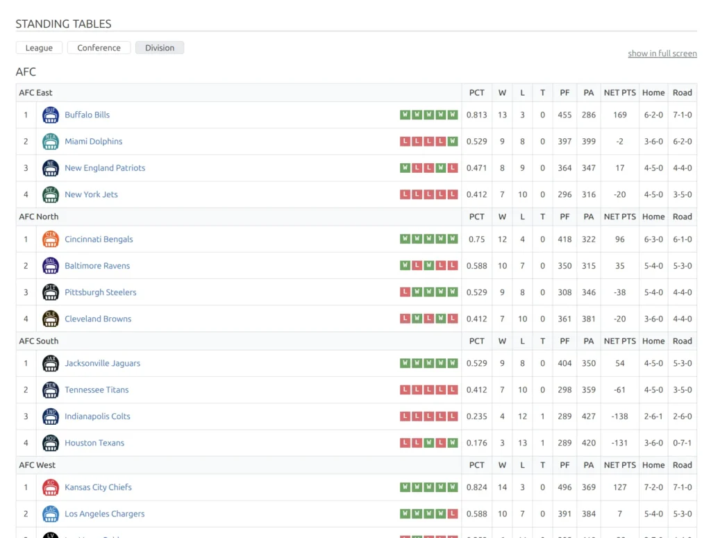 Premium standing table with conference grouping, custom stat columns, streak indicators, and enhanced visual design