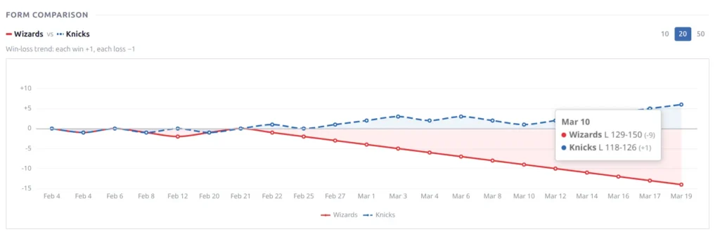 Form Comparison chart showing Wizards (red solid line, trending down to -15) vs Knicks (blue dashed line, trending up to +5) over 20 games with date axis and interactive tooltip