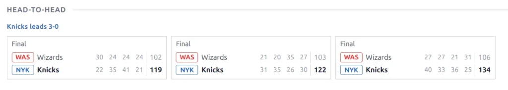 Head-to-Head block showing 'Knicks leads 3-0' with 3 game cards displaying Wizards vs Knicks results with team badges and period scores
