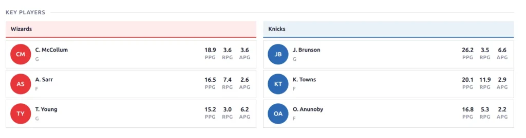 Key Players showing Wizards (McCollum 18.9 PPG, Sarr 16.5, Young 15.2) vs Knicks (Brunson 26.2, Towns 20.1, Anunoby 16.8) with team-colored initials and accent bars