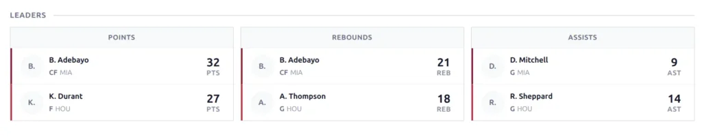 Game Leaders showing Points (Adebayo 32 PTS, Durant 27 PTS), Rebounds (Adebayo 21 REB, Thompson 18 REB), Assists (Mitchell 9 AST, Sheppard 14 AST)