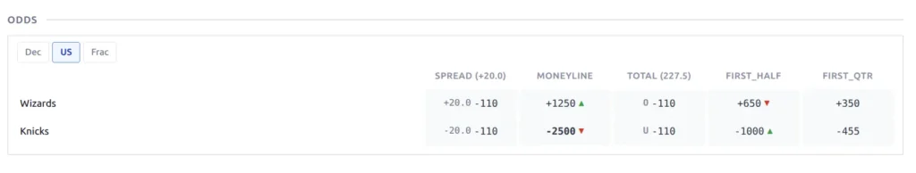 Odds block showing Wizards vs Knicks with Dec/US/Frac format switcher, Spread (+20.0), Moneyline, Total (227.5), First Half, and First Quarter columns