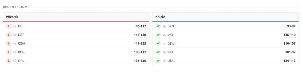 Recent Form showing Wizards (5 losses vs DET, GSW, BOS, ORL) vs Knicks (5 wins vs BKN, IND, GSW, UTA) with W/L badges and venue indicators