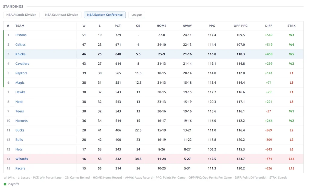Standings showing NBA Eastern Conference with Knicks highlighted at #3 and Wizards at #14, division/conference/league pills, columns: W, L, PCT, GB, HOME, AWAY, PPG, OPP PPG, DIFF, STRK