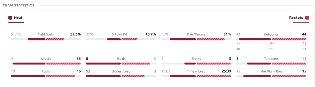 Team Statistics showing Heat vs Rockets with proportion bars for Field Goals, 3-Point FG, Free Throws, Rebounds (OFF/DEF), Assists, Steals, Blocks, Turnovers, Fouls, Biggest Lead, Time in Lead