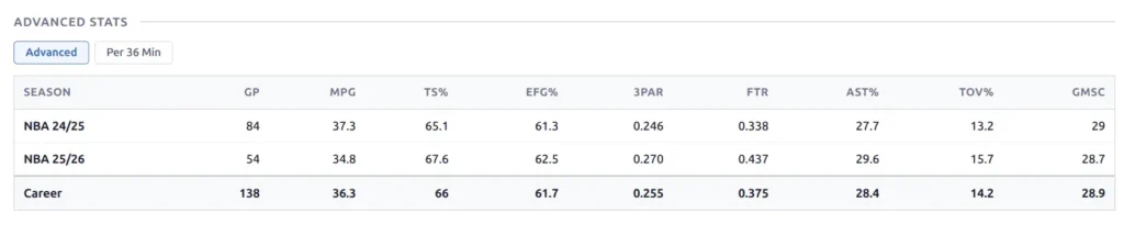 Advanced stats table with Advanced and Per 36 Min tab pills