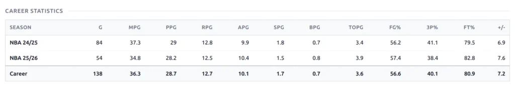 Career statistics table showing per-season rows and career totals