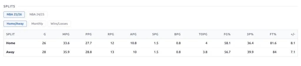 Splits block showing Home/Away tab with season pills and stat columns
