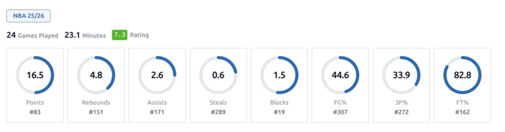 Basketball stat rings showing 8 categories with league rank badges