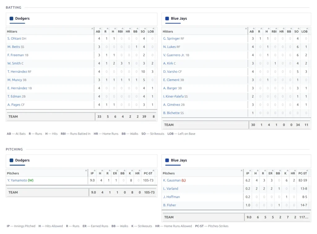 Baseball batting and pitching tables with stat columns