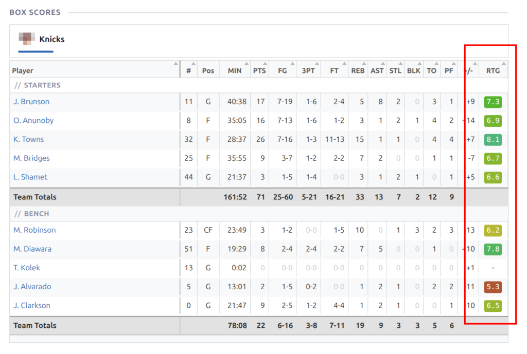 Box scores table with HSL-colored player rating badges