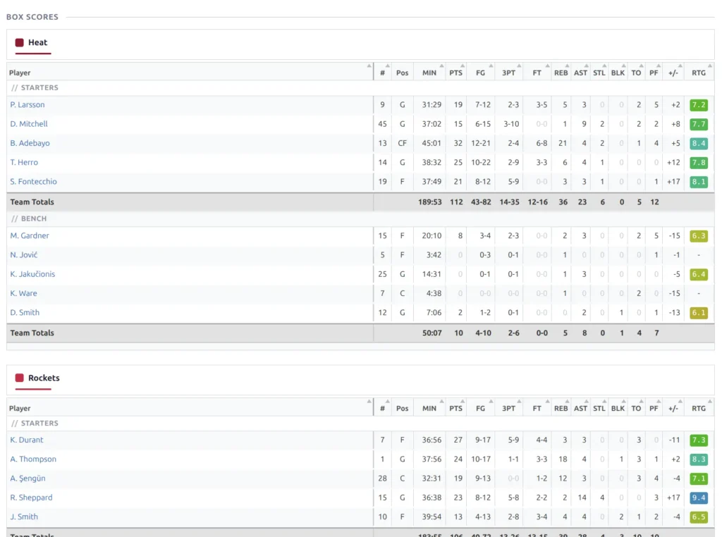 Basketball box scores with player stats and rating badges