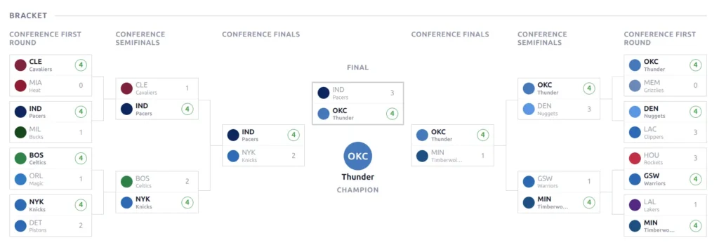 NBA Playoffs bracket with mirror layout, connector lines, and OKC Thunder champion badge