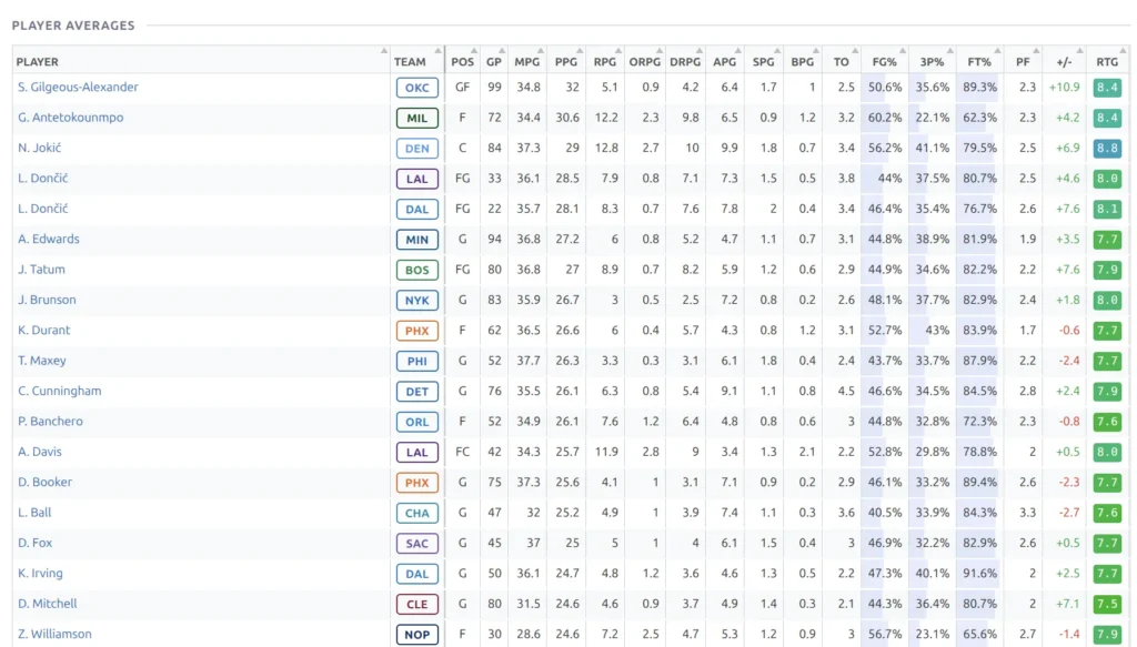League-wide player averages table with team badges, sortable columns, and color-coded rating badges