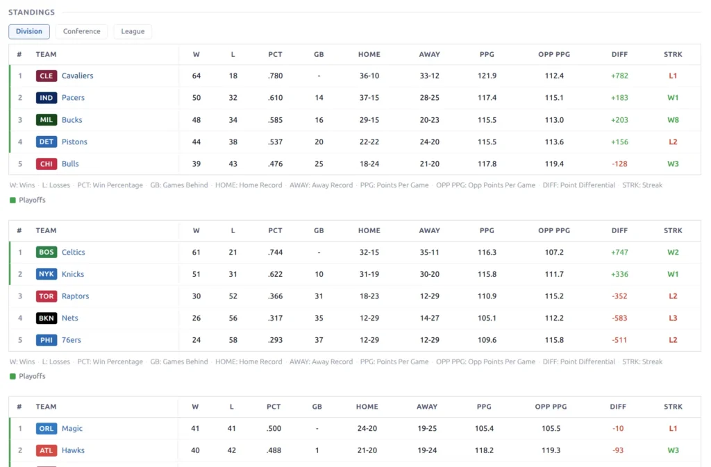 Standings table with Division/Conference/League pills and multiple conference groups