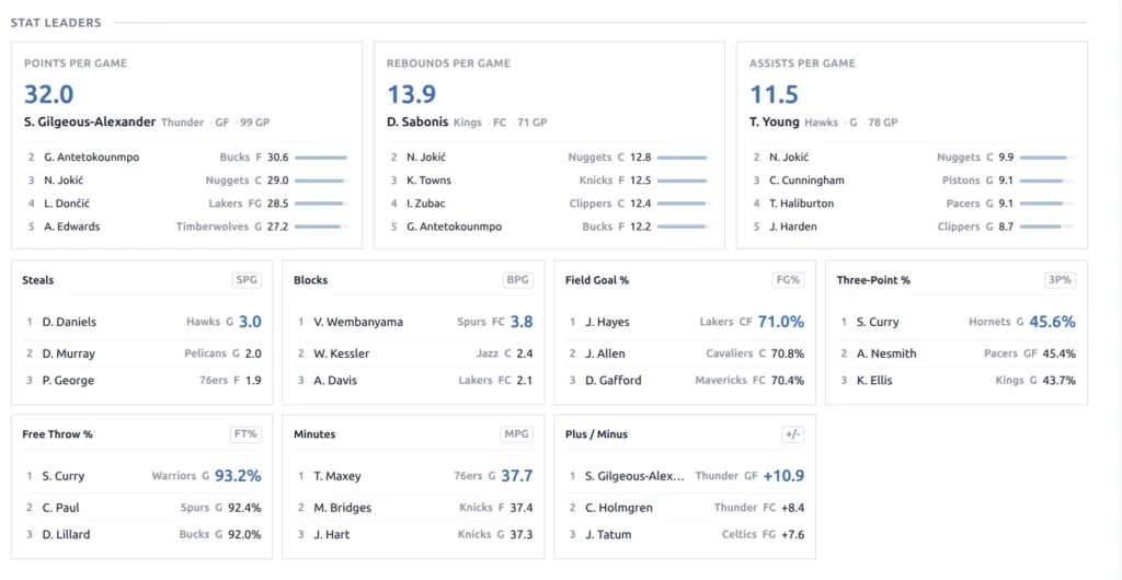 Season leaders with hero cards for PPG, RPG, APG and compact grid for steals, blocks, percentages, and more