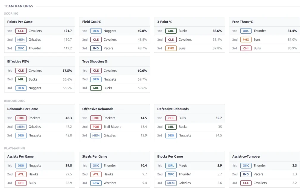 Team rankings card grid grouped by Scoring, Rebounding, and Playmaking with top 3 teams per stat