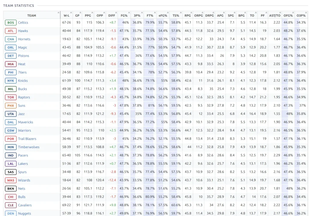 Full team statistics comparison table with all NBA teams, W-L records, and stat columns