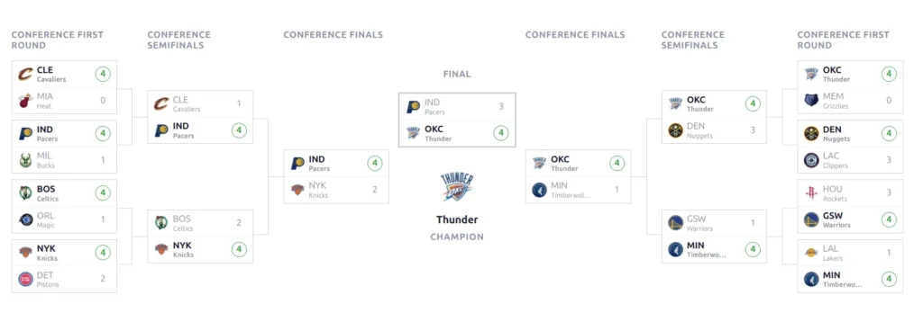 Playoff bracket with mirror layout showing two conference trees converging to finals