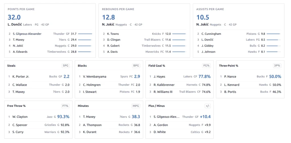 Stat leaders shortcode showing hero cards for top scorers, rebounders, and assisters