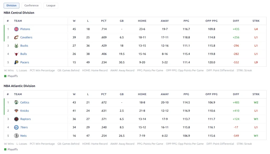 Full-width standings with all conference groups, Home/Away pills, and zone colors