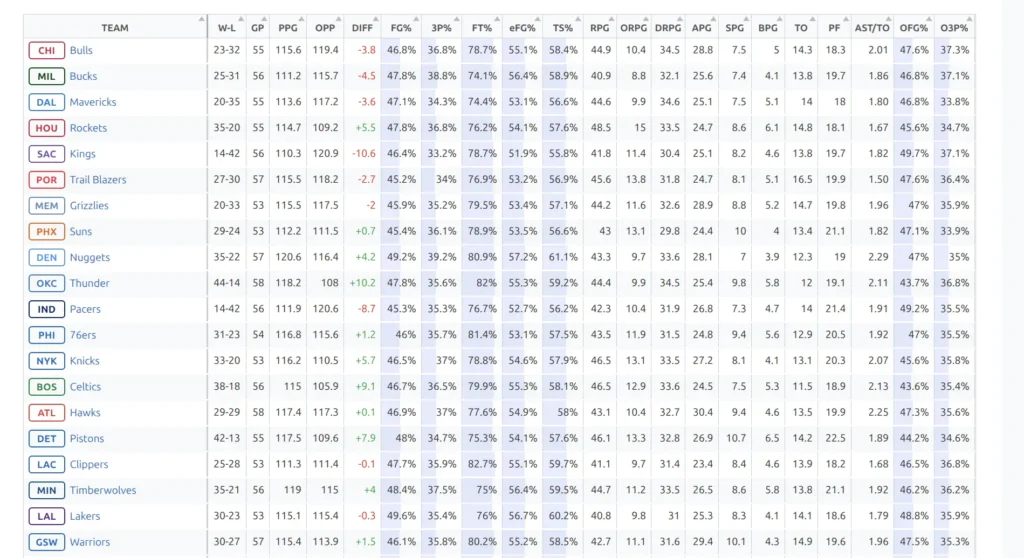 Team stats comparison table with all teams, W-L records, and statistical categories
