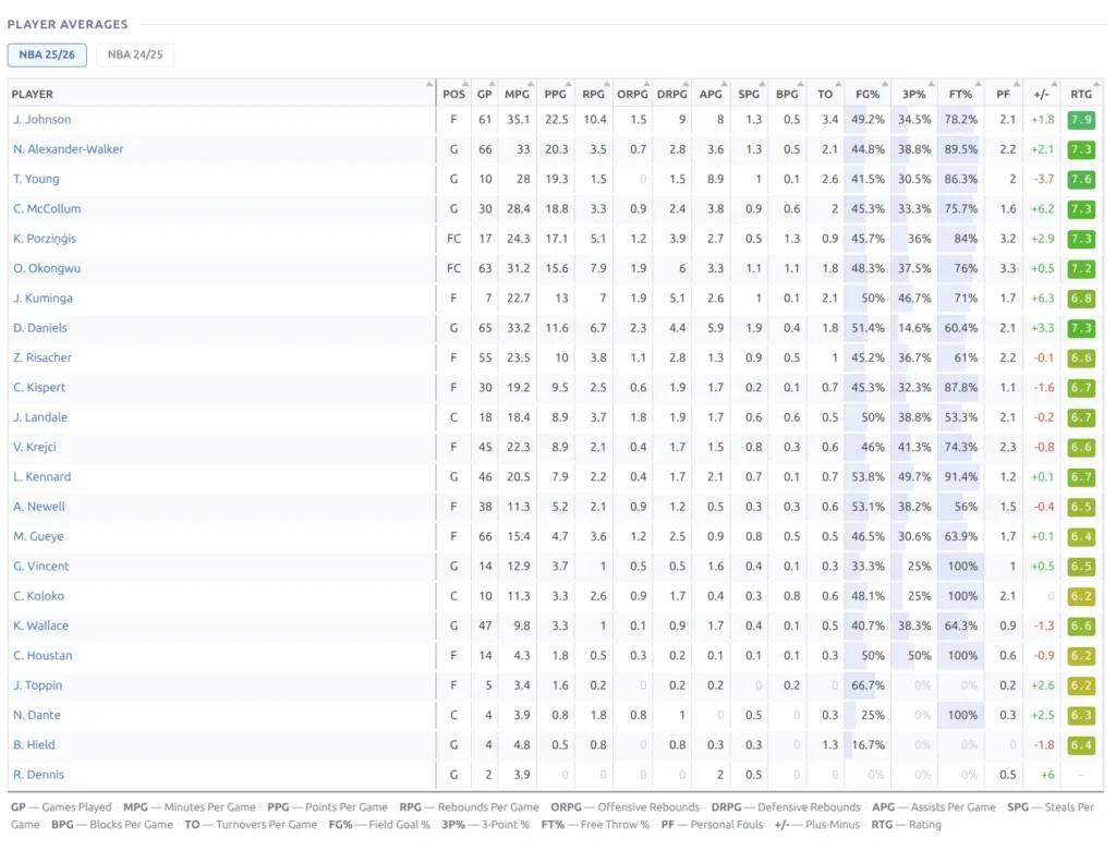 Player averages table showing all roster stats with sortable columns