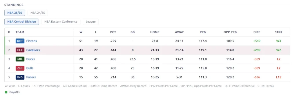 Standings table with highlighted team row and Home/Away pills