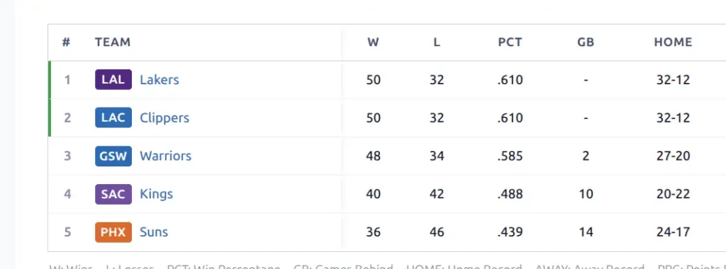 Standings table with filled team code badges
