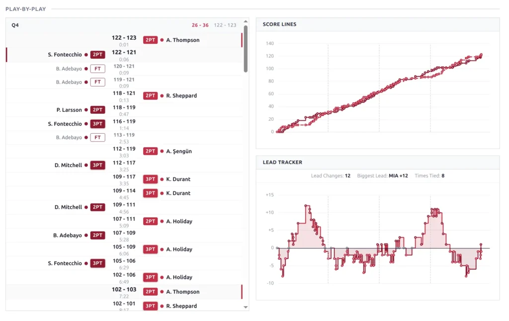 Play-by-play timeline with score lines chart and lead tracker