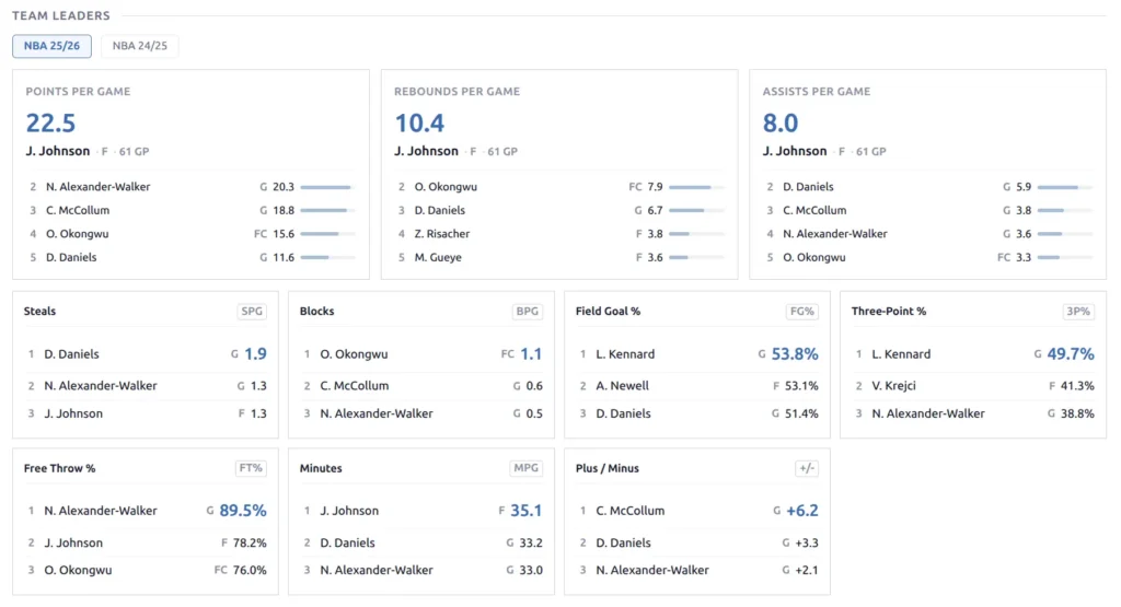 Team leaders showing top performers in points, rebounds, assists