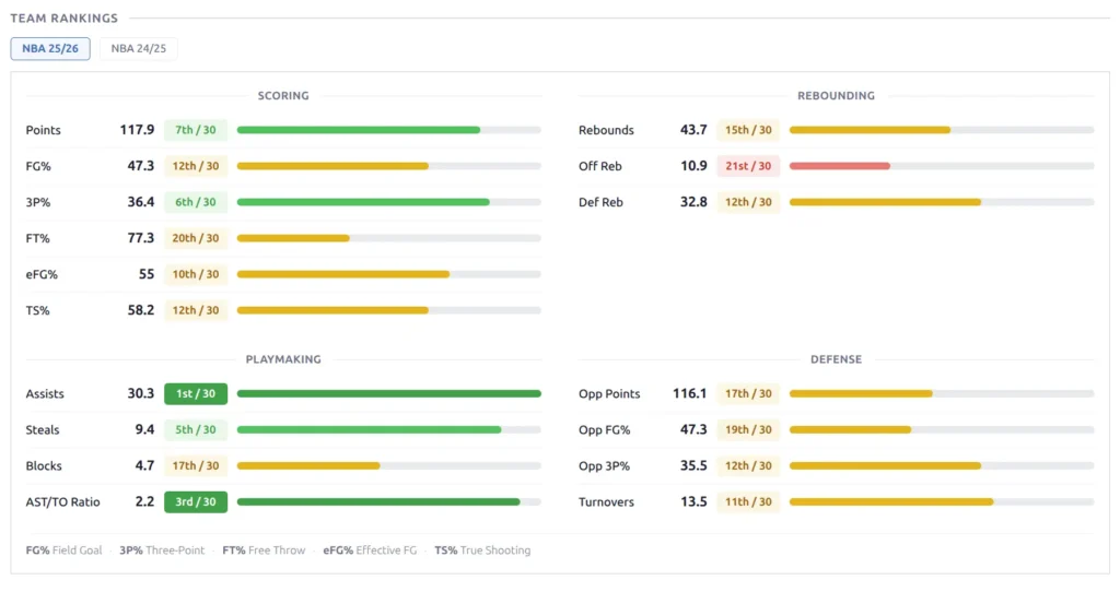 Team rankings with horizontal comparison bars