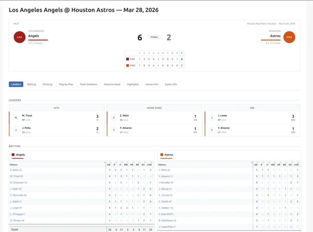 Finished MLB game page showing header with innings scores, leaders, and batting box scores