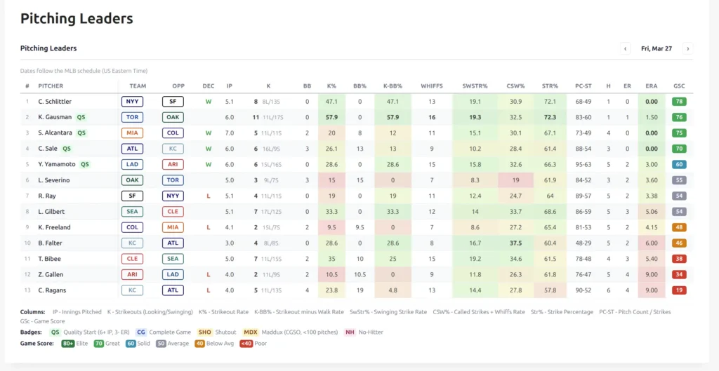 Daily pitching leaders table with Game Score badges, color gradients, and strikeout splits