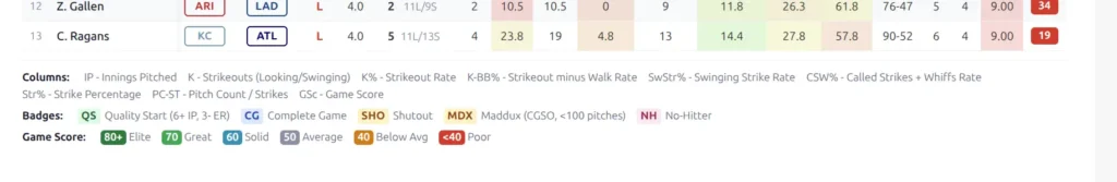 Pitching leaders legend showing column abbreviations, milestone badges, and Game Score tier colors