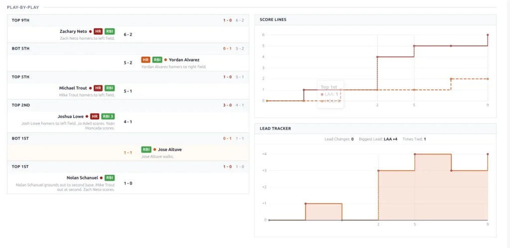Play-by-play timeline with scoring badges alongside score lines and lead tracker charts