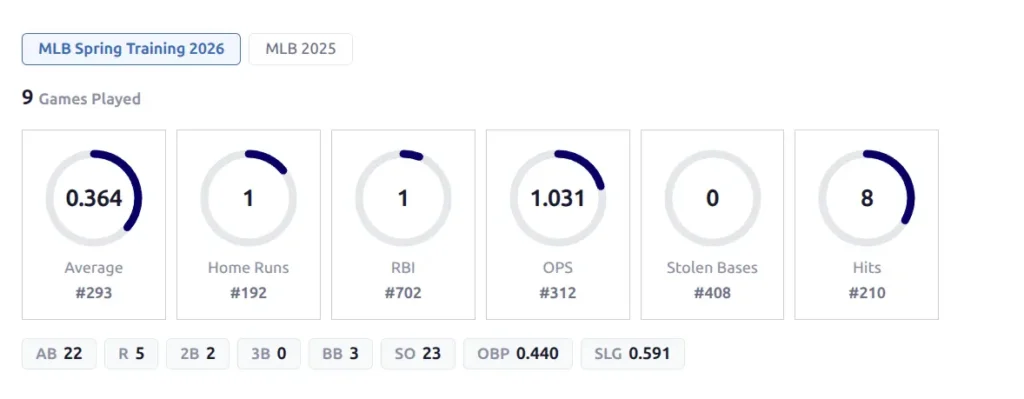 Player stat ring charts showing 8 key stats with league rank badges