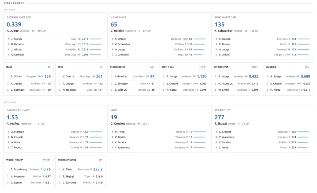 Season stat leaders showing batting leaders (AVG, HR, RBI) and pitching leaders (ERA, Wins, SO)