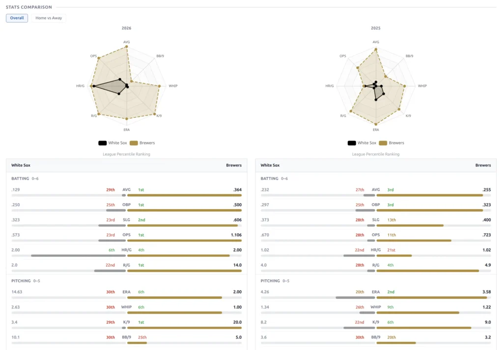 Stats comparison with dual radar charts and percentile rank bars for batting and pitching