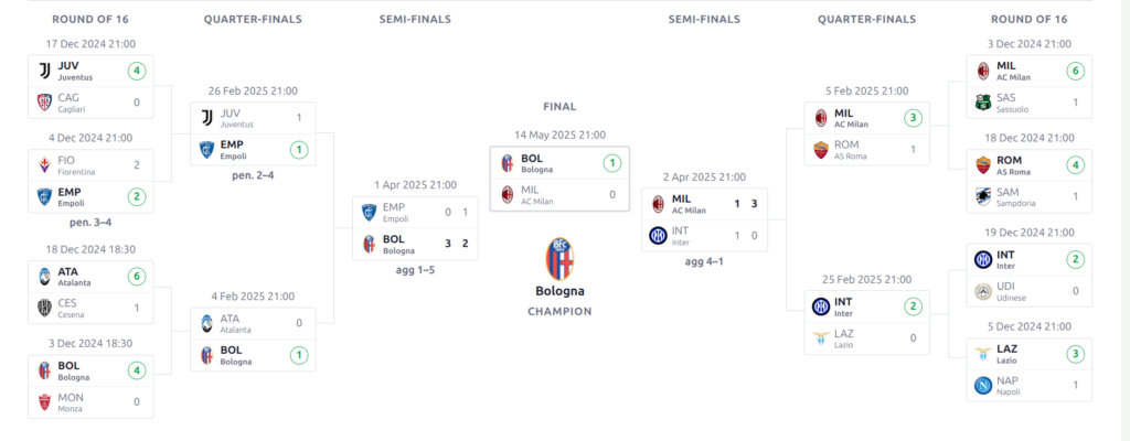 Advanced Bracket on the front end - a centered knockout bracket from Round of 16 to the final, with the champion shown below