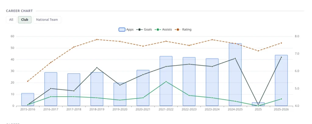 The Career Chart block - a season-by-season line and bar chart with scope pills