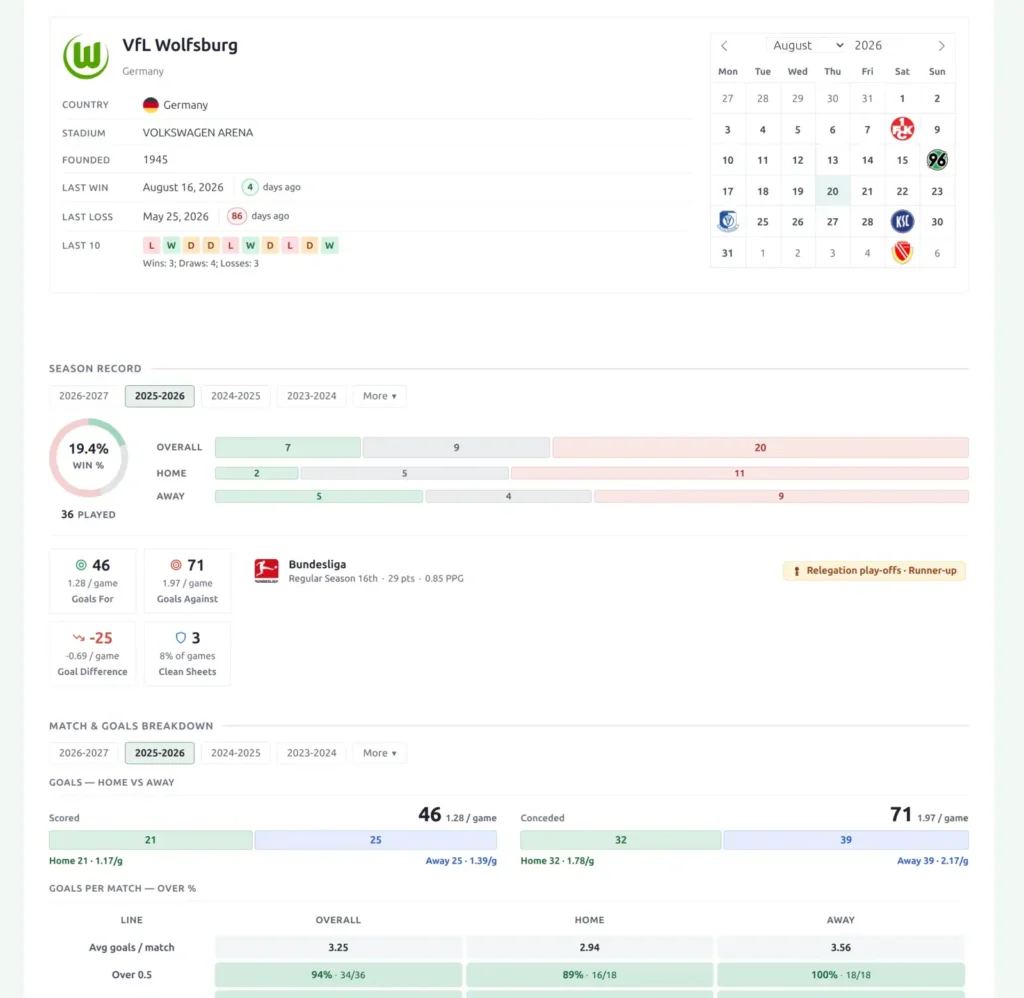 The top of a club page built with Layout Builder v2 - club header, season record and match & goals breakdown