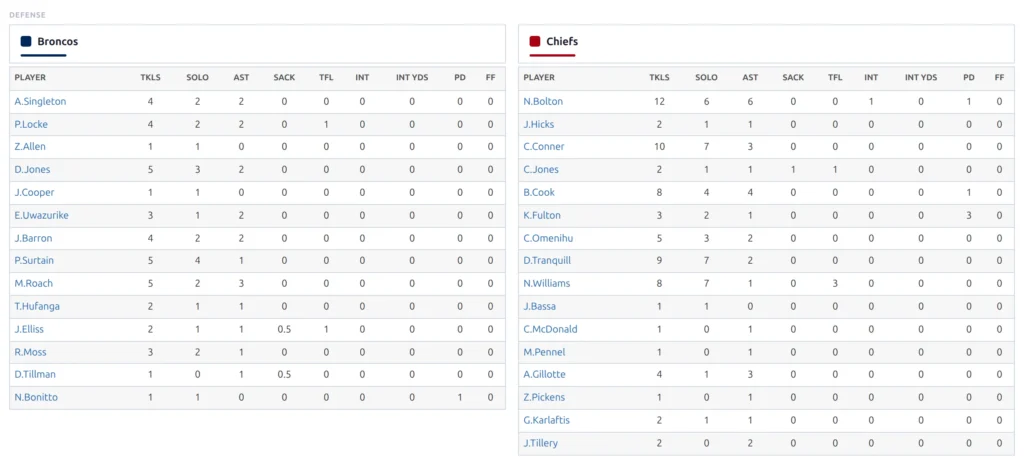 NFL game page: defense box score with TKLS, SOLO, AST, SACK, TFL, INT, INT YDS, PD and FF columns for both teams.