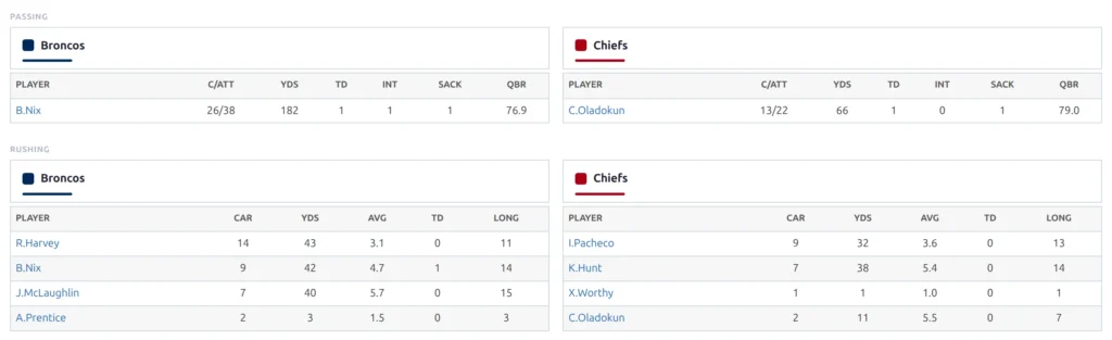 NFL game page: passing and rushing box score tables for both teams, with completions, yards, touchdowns and passer rating.