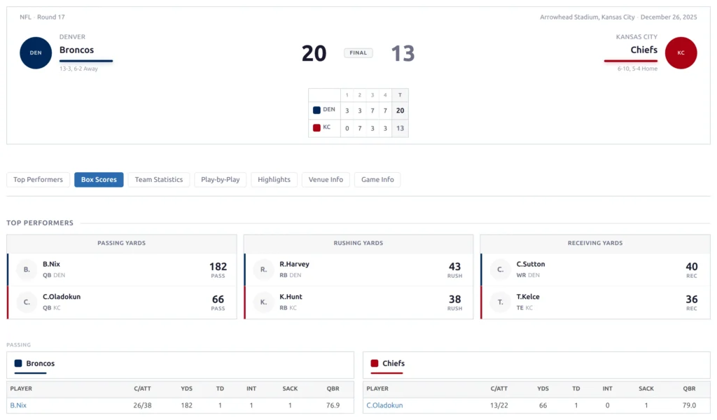 Finished NFL game page: Broncos 20, Chiefs 13, with the quarter-by-quarter line score, top performers, and the passing box score below.