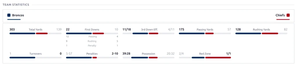 NFL game page: team stats comparison with total yards, first downs, third down efficiency, red zone and time of possession.
