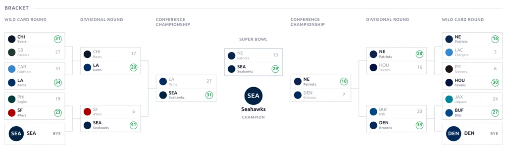 NFL playoff bracket from the Wild Card round through the Super Bowl, with the number one seed bye slots and the champion badge.