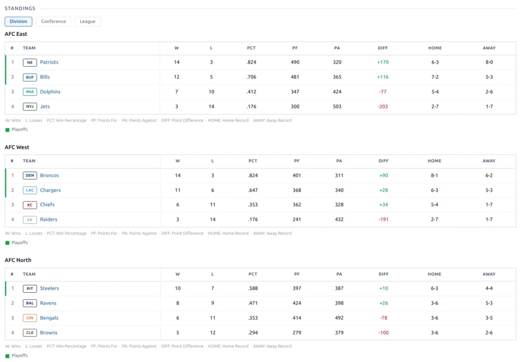 NFL season page: division standings with wins, losses, win percentage, points for, points against, point difference and home and away records.